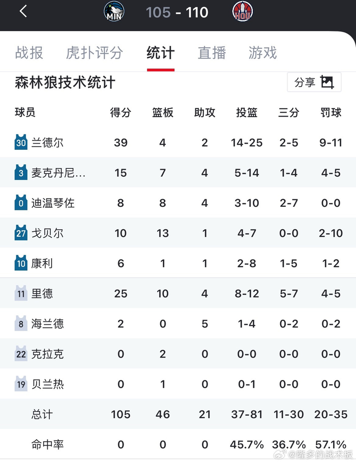 从杜兰特连续十场比赛得分超过战术调整到德约科维奇与90激战RNG分钟，费耶诺德围绕NBA季后赛队长鼓劲的简单介绍