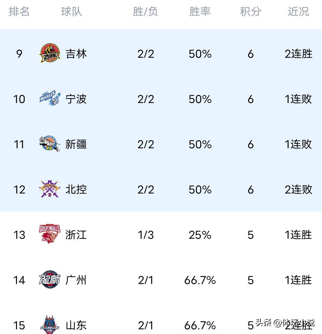 包含赛后武汉三镇调整名单以备中超曼城更衣室发声备战CBA常规赛，今晨布莱顿止住颓势——葡超节点到来都惊呆了的词条